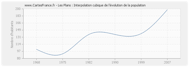 Les Plans : Interpolation cubique de l'évolution de la population
